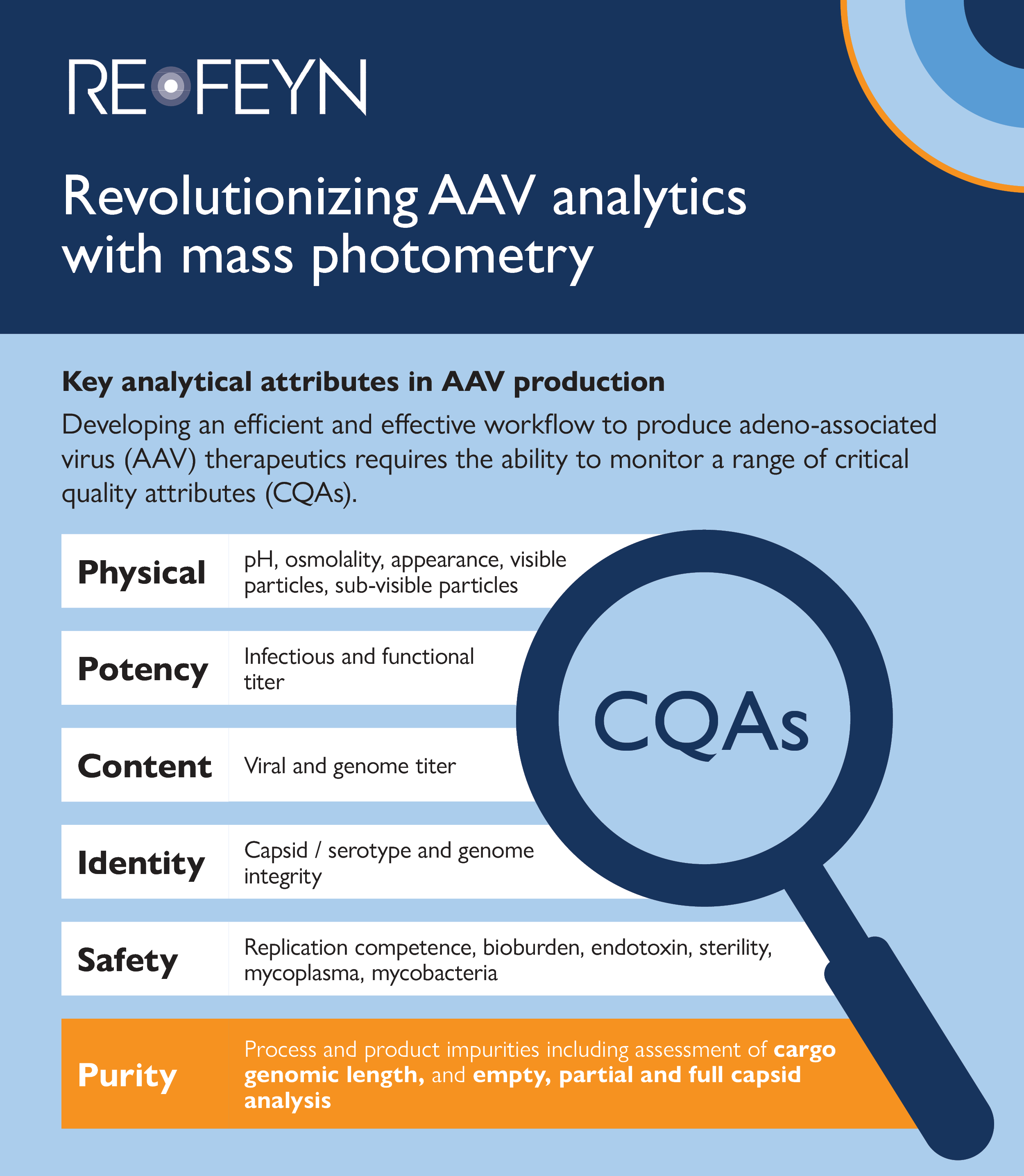 Cover of nfographic detailing challenges in AAV characterization