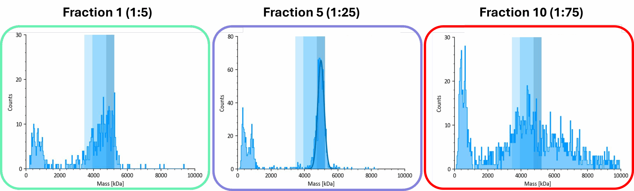 Representative mass photometry data from the three regions of the iodixanol gradient.