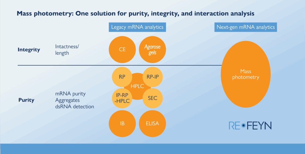 Infographic comparing "Legacy mRNA analytics" with "Next-gen mRNA analytics" using "Mass photometry". The infographic categorizes analyses into "Integrity" (Intactness/length) and "Purity" (mRNA purity, Aggregates, dsRNA detection), listing various legacy methods like CE, Agarose gels, RP, RP-IP, HPLC, IP-RP-HPLC, SEC, IB, and ELISA, contrasted with the single "Mass photometry" method for next-gen